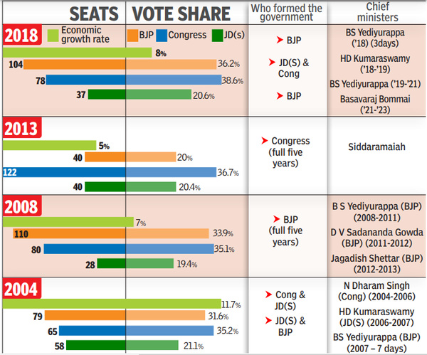 Karnataka polls - seats and vote share for last 20 years
