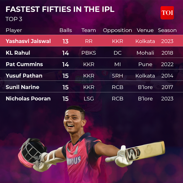 THE FASTEST FIFTY IN THE IPL