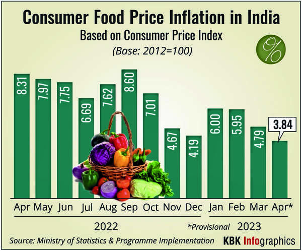 Annual retail inflation eases to 18-month low
