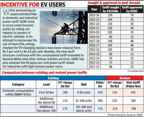 Power Tariff Hike Steepest In Decade | Bengaluru News - Times Of India