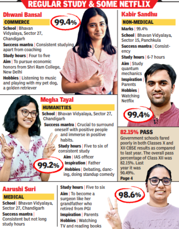 A tie for Tricity’s No. 1 in Class XII. Non-med, comm students hit 99.4%