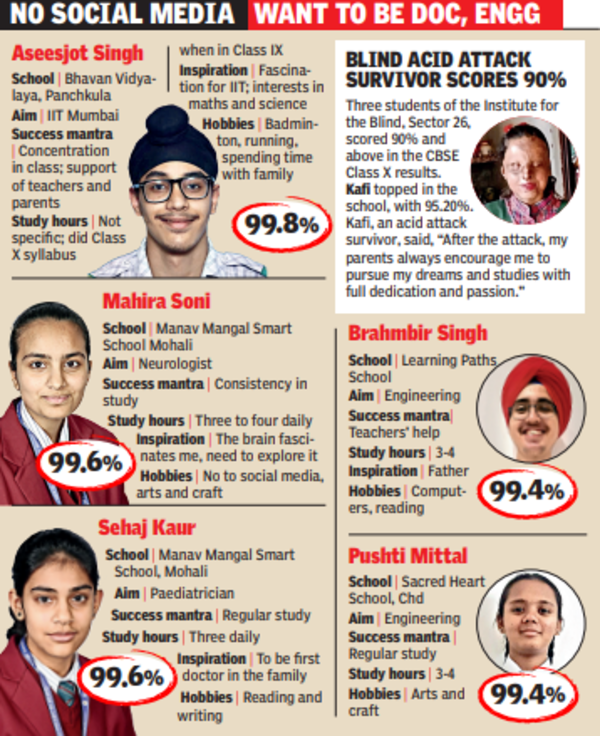 Pkl Bhavan student tops with 99.8% in Class X, 2 girls are 2nd with 99.6%