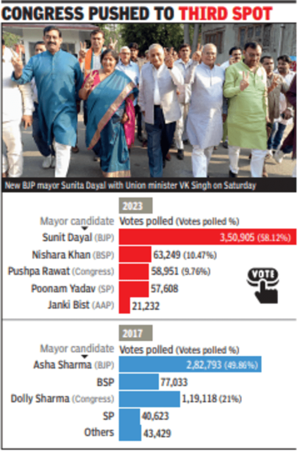 Bjp: Mayor’s Seat Stays With Bjp Sixth Time In A Row | Ghaziabad News ...