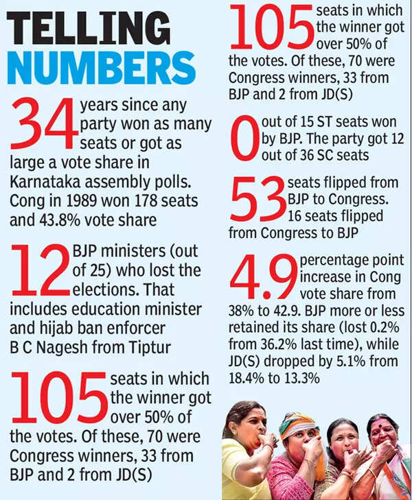 Korupsi & melambungnya harga: Banyak kesalahan langkah dalam jajak pendapat BJP di Karnataka |  Berita Bengaluru