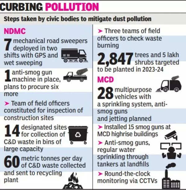 Smog guns, extra vigil for clean air | Delhi News - Times of India