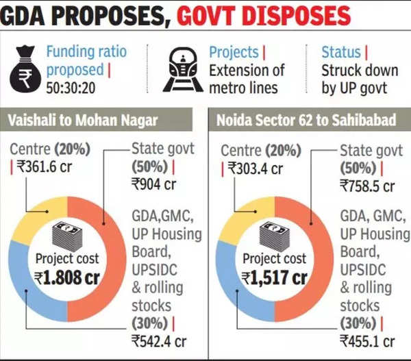 Gda To Ready New Funding Pattern For Metro Project | Ghaziabad News ...