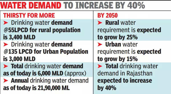 Vision: State Drafting ‘vision 2050’ To Meet Future Water Needs ...