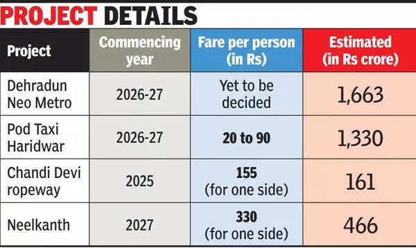 Doon to get country's 1st Neo Metro, Haridwar Pod taxis | Dehradun News ...