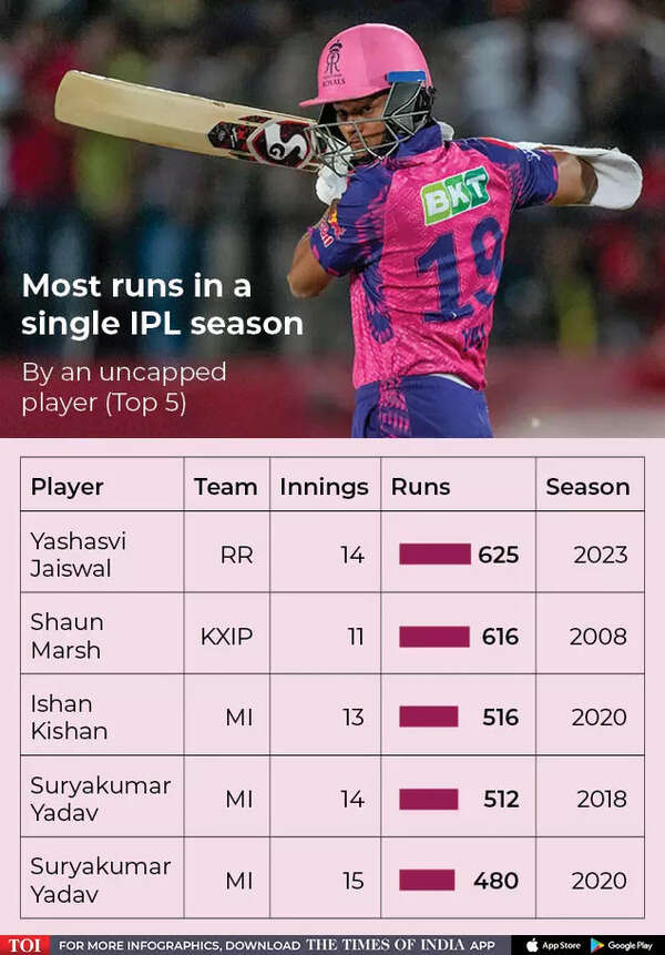 most runs