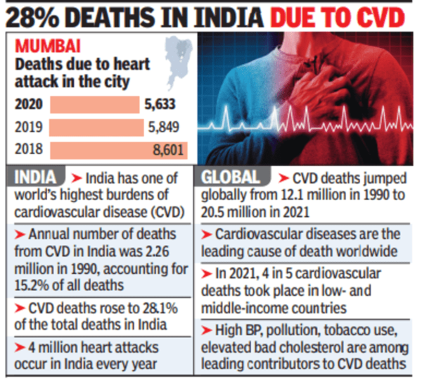 Manage sleep, lipids to cut risk of heart diseases: Docs | Mumbai News – Times of India