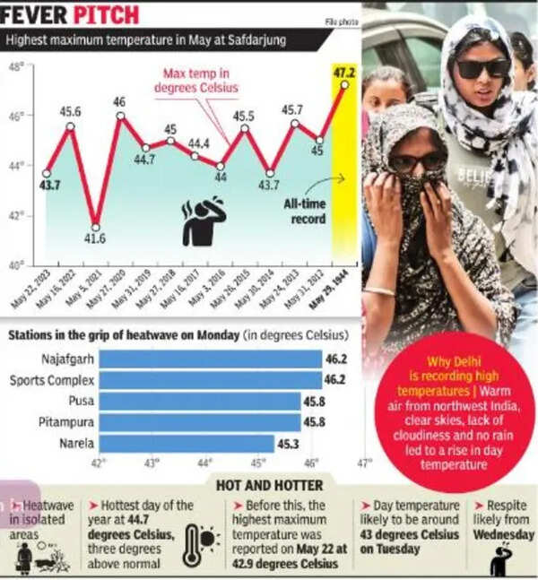 Delhi Temperature: Mercury may touch 45°C at a few stations today, says IMD