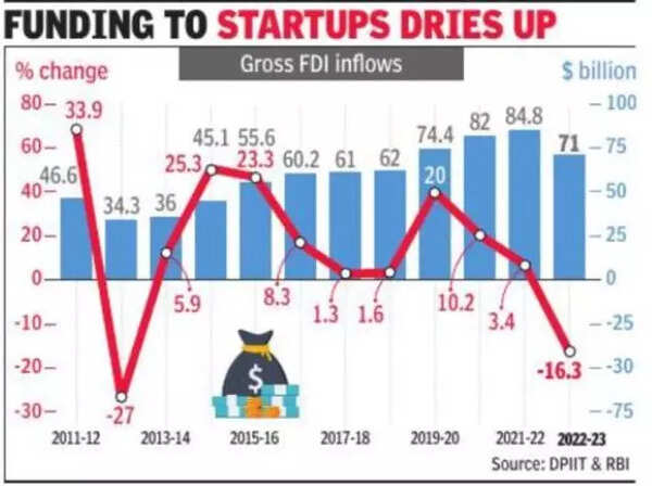 First Dip In Decade Fdi Inflows Fall 16 In Fy23 India News Times Of India 