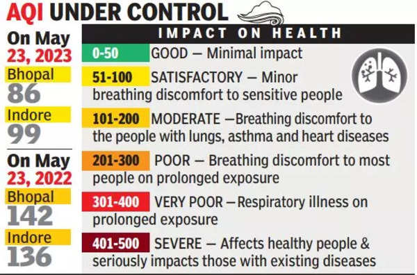 Rain Relief: Air Quality Better This Yr Than ’22 | Bhopal News - Times ...