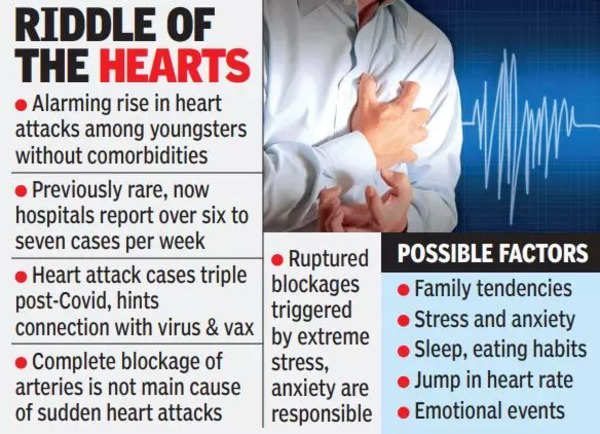 Rise In Heart Attack Cases In Youngsters Puzzles Docs | Hyderabad News ...