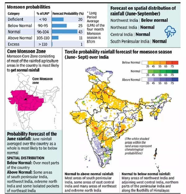 Slow Start Likely But Overall Monsoon Set To Be Normal Imd India News Times Of India