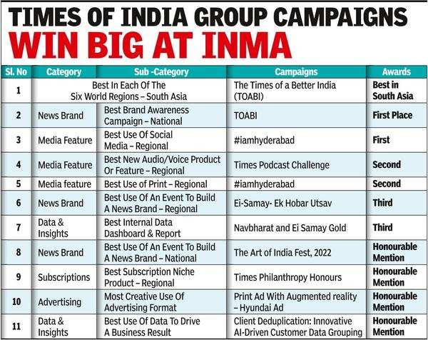 Times Of A Better India bags INMA’s best campaign award for South Asia