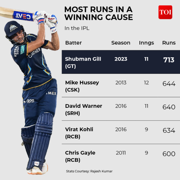 TOP PERFORMERS FOR CSK IN IPL 20235