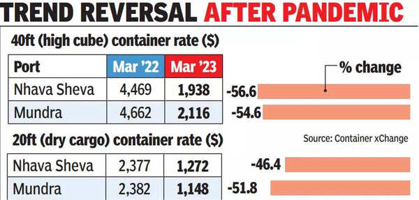 Containers pile up at ports as imports rise - Times of India