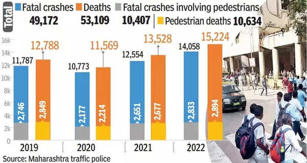 Maharashtra: Pedestrian deaths 20% of all crash fatalities in 4 years | Mumbai News – Times of India