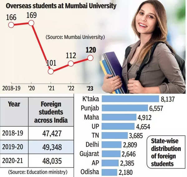 Barely a trickle of foreign students into Mumbai; Pune remains far ...