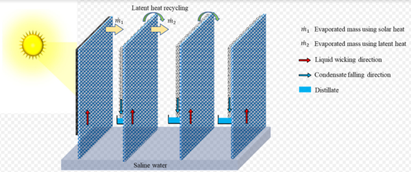 Access To Potable Water: IISc’s Novel Solar Desalination System For ...