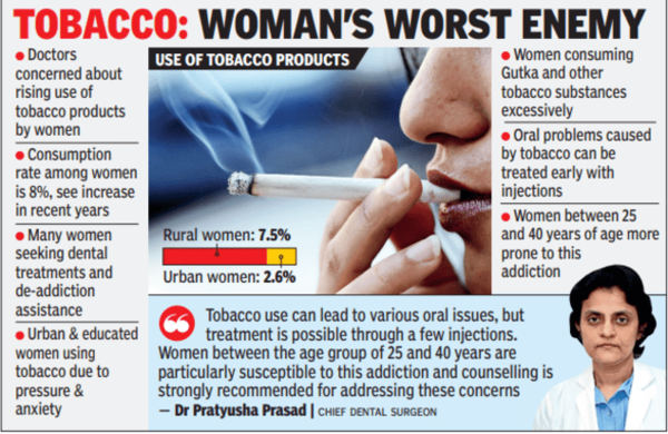 Use of tobacco among women rises, peer pressure major reason: Doctors |  Hyderabad News