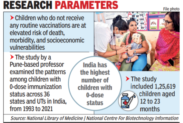 Only 6.6% kids unvaxxed in India in 2021, professor finds | Pune News ...