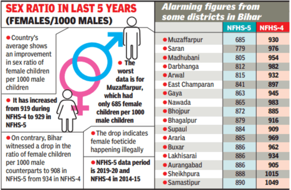 Sex Ratio Down In State Worst In Muzaffarpur Patna News Times Of India