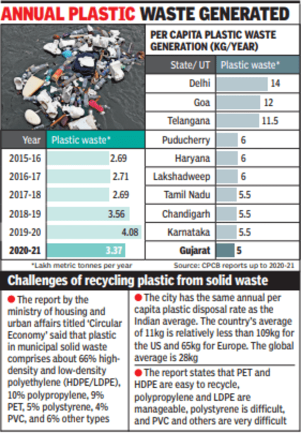 annual_plastic_waste_ahmedabad