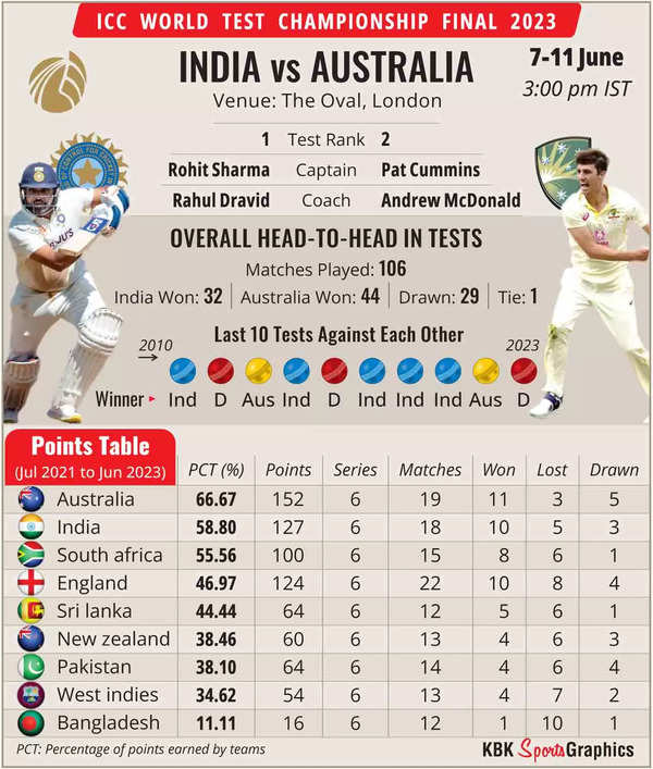 WTC Final: India face Australia in quest to end ICC title drought ...