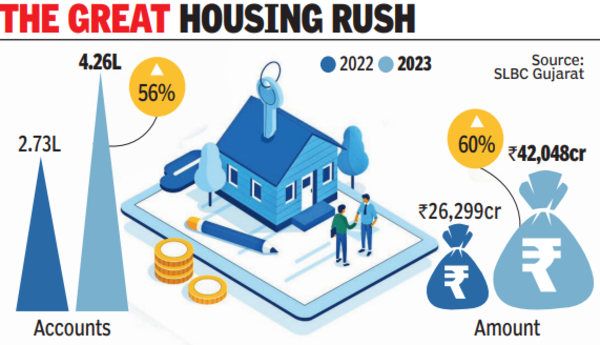 Housing loan disbursals up 60% in a year to Rs 42,048 crore