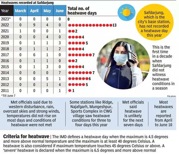 This summer season, heatwave gives Delhi a miss, 1st in a decade