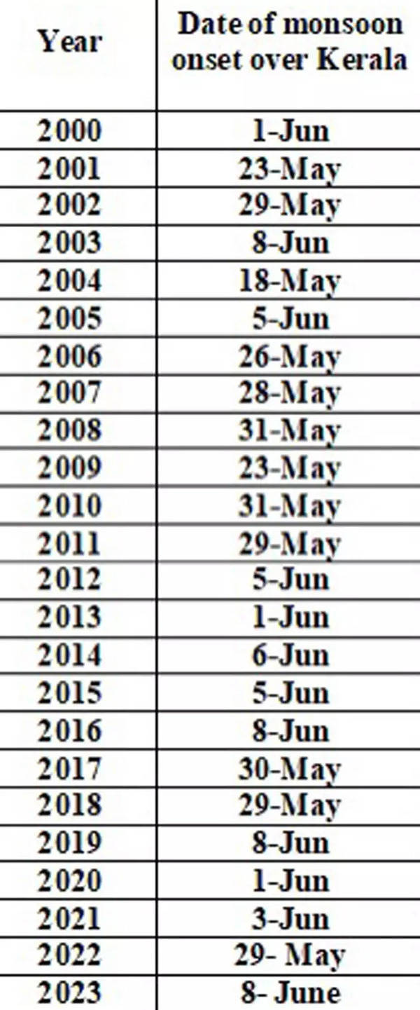 Monsoon hits Kerala, marking beginning of four-month rainy season in ...