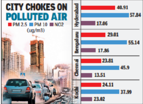 Hyderabad ranks worst in air pollution in south India, says Greenpeace ...