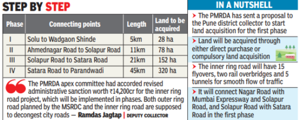 Pune Outer Ring Road work set to begin as land acquisition process for  western stretch draws to a close | Pune News - The Indian Express