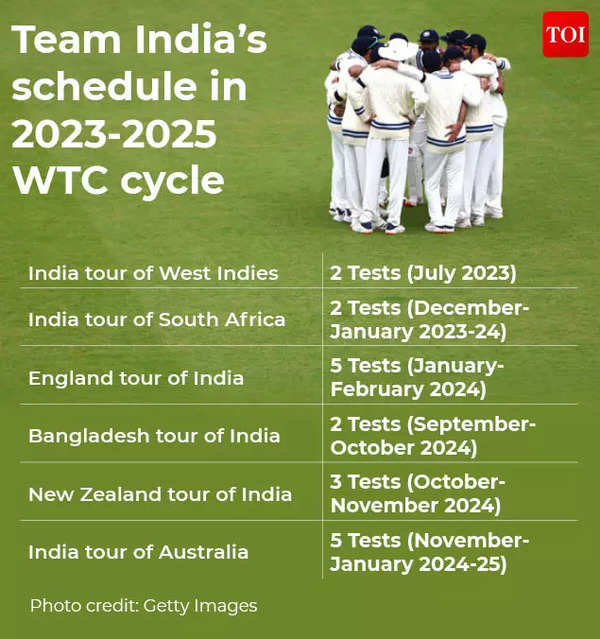 WTC: India to start 2023-25 cycle with WI tour, will also play Australia,  England | Cricket News - Times of India