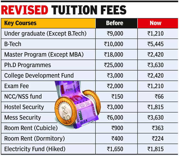 Haryana: Hau On Backfoot Over Multi-fold Fee Hike | Chandigarh News ...