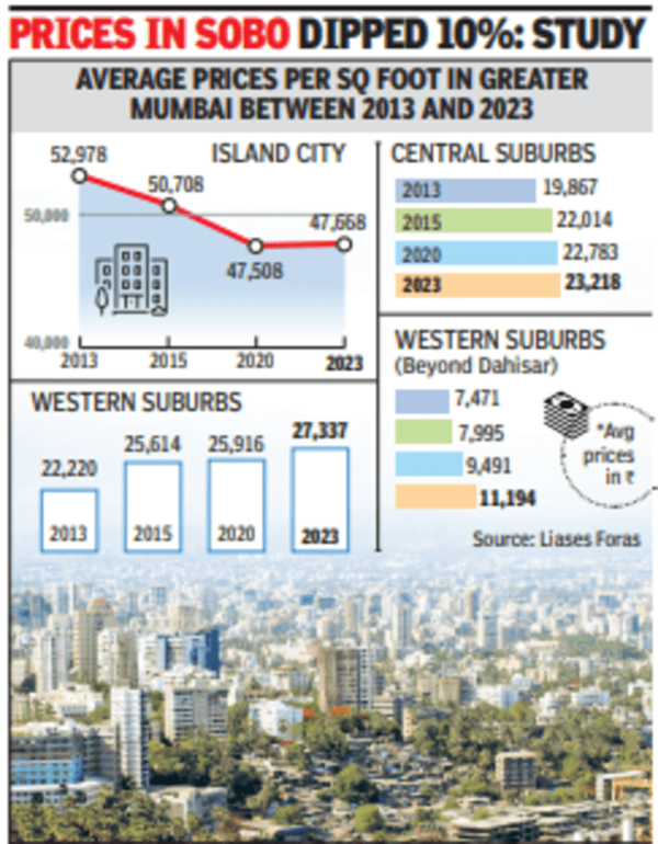 Mumbai Suburbs outstrip island city in property price appreciation