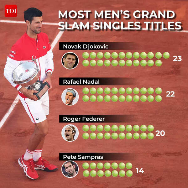 MOST MEN’S GRAND SLAM SINGLES TITLES(1)