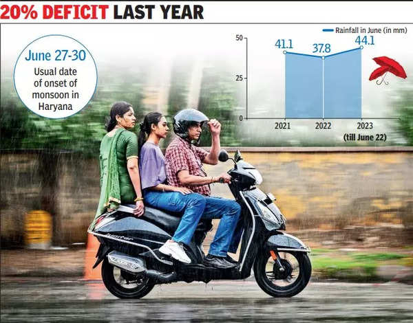 Progress Of Monsoon Sluggish But City Sees 84 Surplus Rain Gurgaon