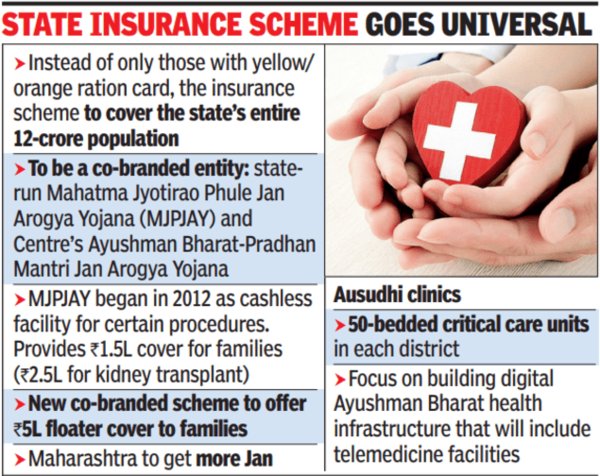 Centre-state scheme offers Rs 5L/family health cover to all in Maharashtra | Mumbai News – Times of India