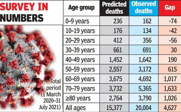 All cause Deaths In Madurai Up By 30 Chennai News Times Of India all-cause-deaths-in-madurai-up-by-30-chennai-news-times-of-india