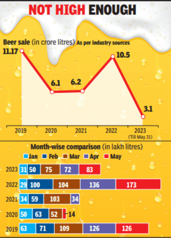 Delhi News Today Delhi beer sales dip 52 in May compared to 2022