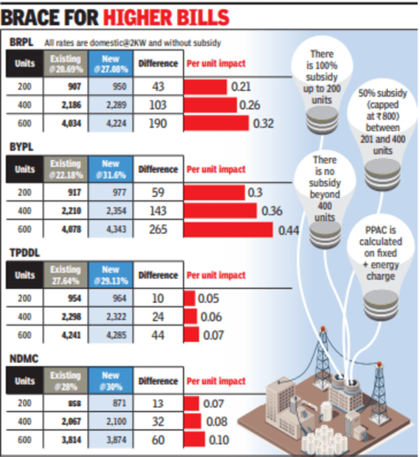 Delhi electricity bills up with hike in power purchase adjustment cost ...