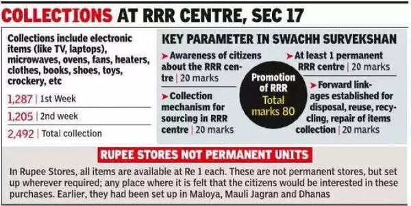 With Quality Checks In Place, Rrr Centres, Rupee Stores Strike A Chord ...