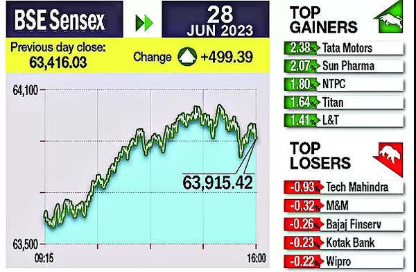 Stock rally: Sensex reaches 64,000 level for the first time