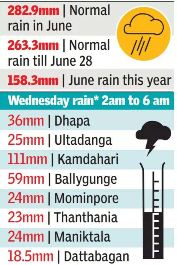 Kolkata gets season’s highest single-day rainfall, 15% of June average covered | Kolkata News – Times of India