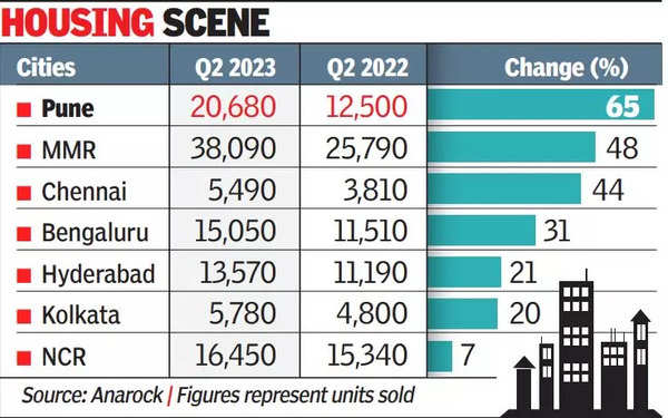 Pune Tops Major Cities In Home Sales’ Growth | Pune News – Times of India