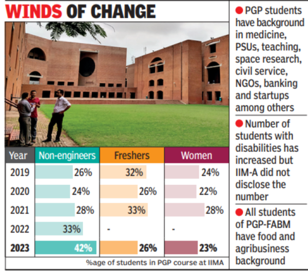 At 42 Ratio Of Non Engineers In Iim As Pgp Batch At Record High