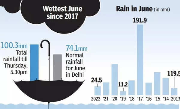 100mm of rain: Delhi's wettest June in 6 yrs | Delhi News - Times of India